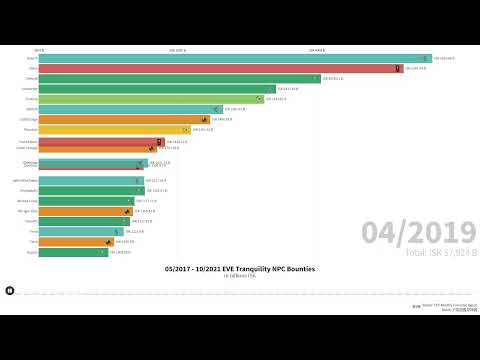 EVE Online top 20 ratting regions (05/2017 -10/2021)