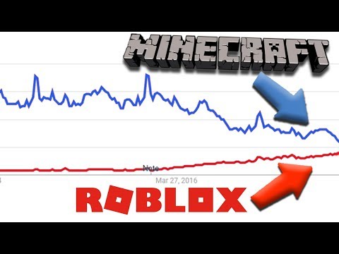 Is ROBLOX Becoming More Popular than MINECRAFT?